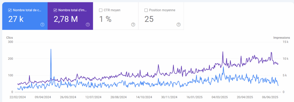 Performances dans les résultats de recherche